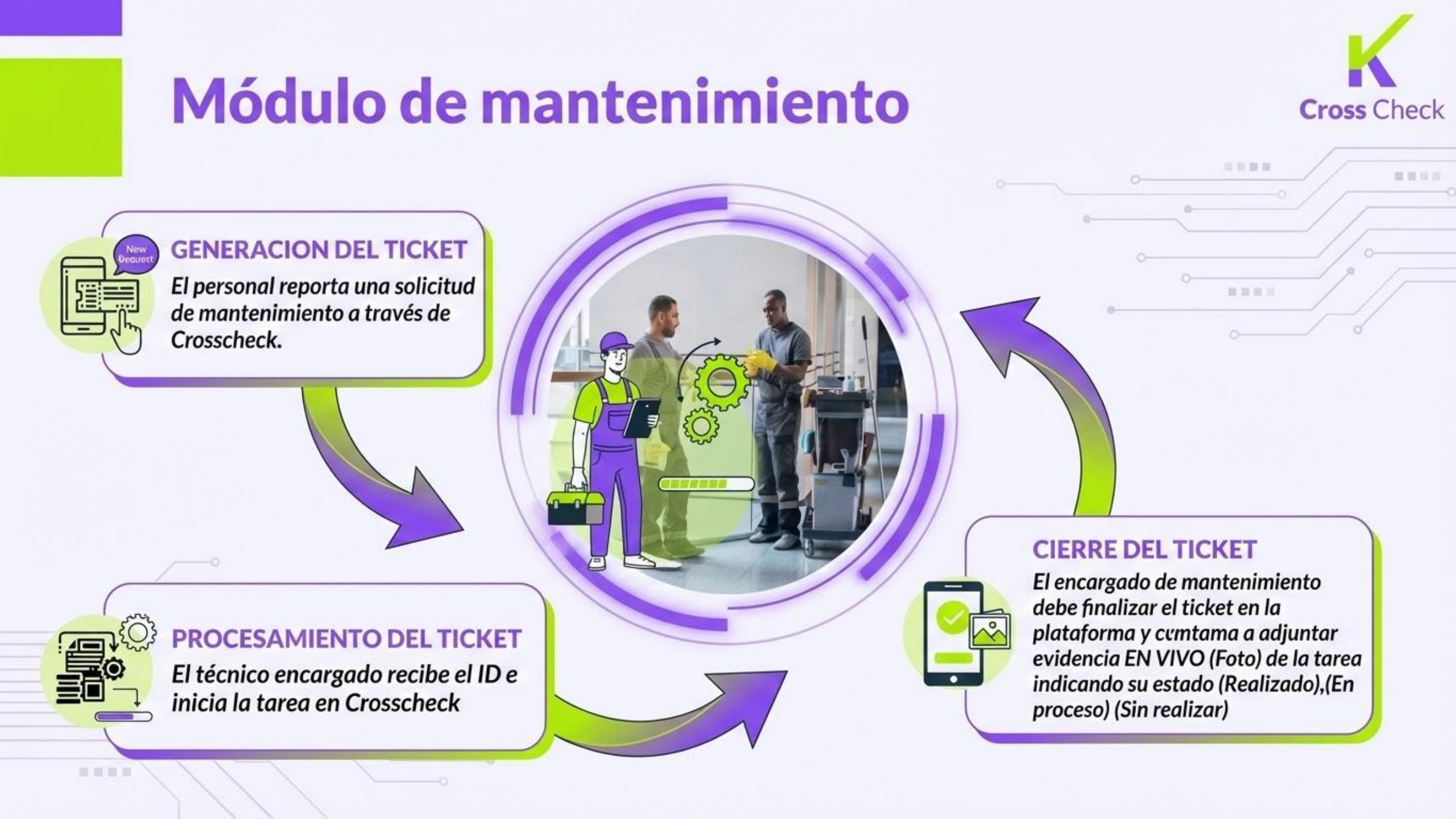 Flujo del módulo de mantenimiento Crosscheck: generación, procesamiento y cierre de tickets